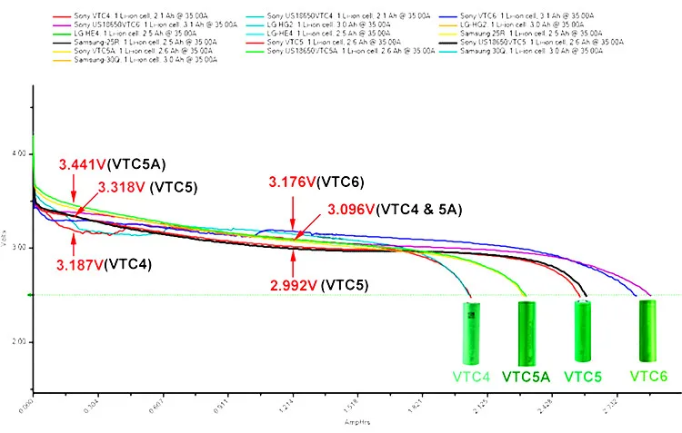 3,7 в, 3000 мА/ч, литий-ионный аккумулятор 18650 для us18650vtc6 vtc6 30A, электронные сигареты, игрушки, инструменты, фонарик