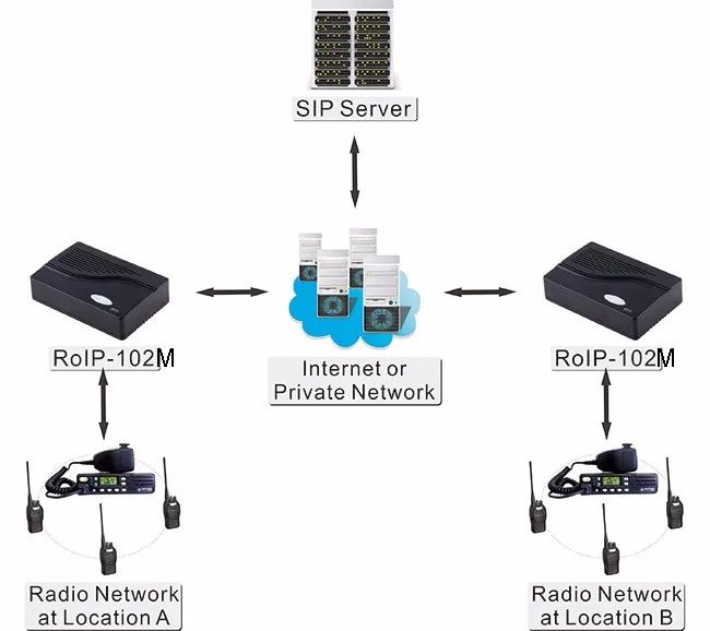 Межсетевой GSM шлюз RoIP102M (радио через IP) ретранслятор радиосигнала|roip gateway|gateway gsmip