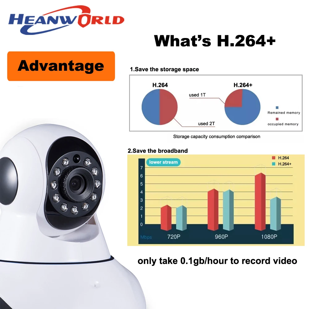 IP-камера Heanworld компактная с поддержкой Wi-Fi 720P МП | Безопасность и защита