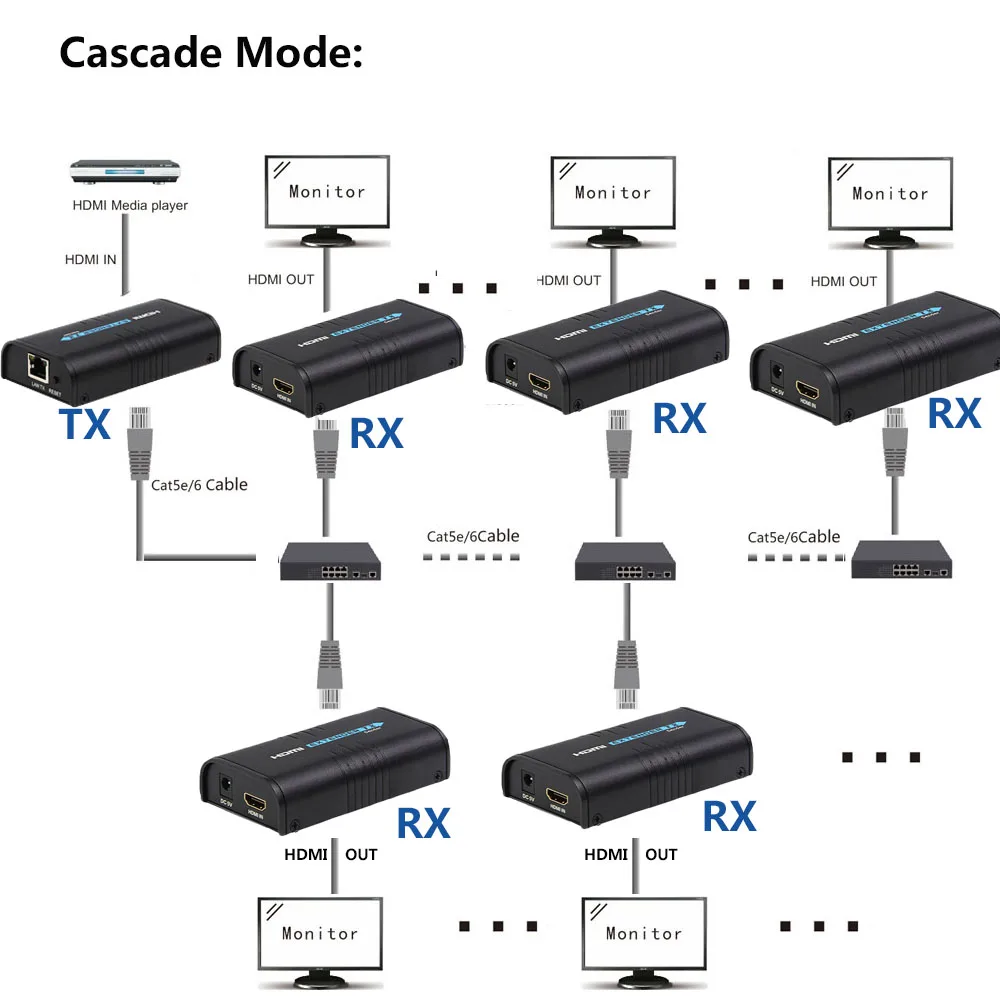 1x5 HDMI удлинитель 1 Отправитель на 5 ресиверов через Cat5e Cat6 Ethernet TCP IP UTP LAN RJ45 TX в RX