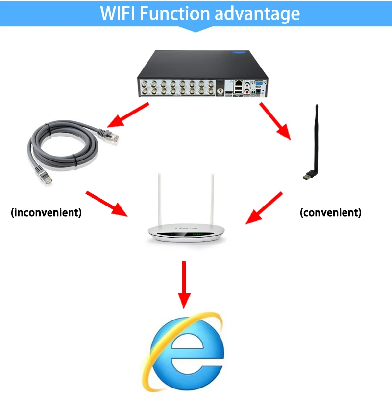 Dahua панель Hi3521A 16 каналов 1080N H.265+ 16CH/8CH 6 в 1 Wifi Гибридный коаксиальный XVI NVR CVI TVi AHD CCTV DVR