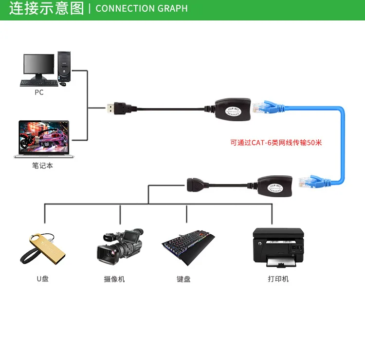 1 пара удлинителей USB на RJ45 адаптер Удлинителя через Cat5 LAN кабель до 150 футов |