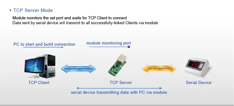 USRIOT USR-TCP232-T2 миниатюрный последовательный Ethernet конвертер модуль последовательный UART ttl к Ethernet TCPIP модуль Поддержка DHCP/DNS с HTTPD