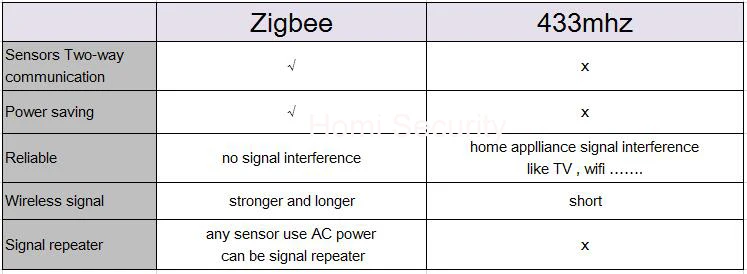 Беспроводной ZigBee HA1.2 стандартный протокол шлюз умный дом zigbee центральная сигнализация хост-концентратор
