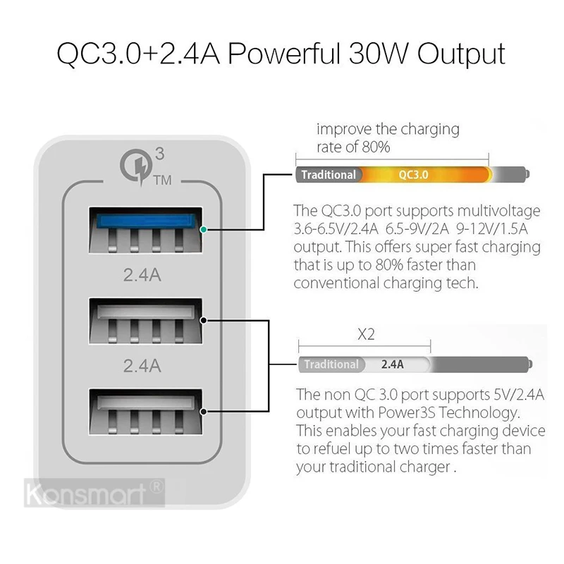 Зарядное устройство KONSMART с 3 USB-портами 30 Вт Quick Charge 0 | Мобильные телефоны и