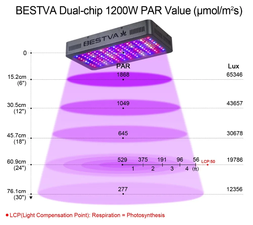 BESTVA 1200 Вт полноспектральный светодиодный светильник для растений, цветов, семян, овощей, лампы для внутреннего роста, теплица, светодиодный светильник для выращивания, гидропонный