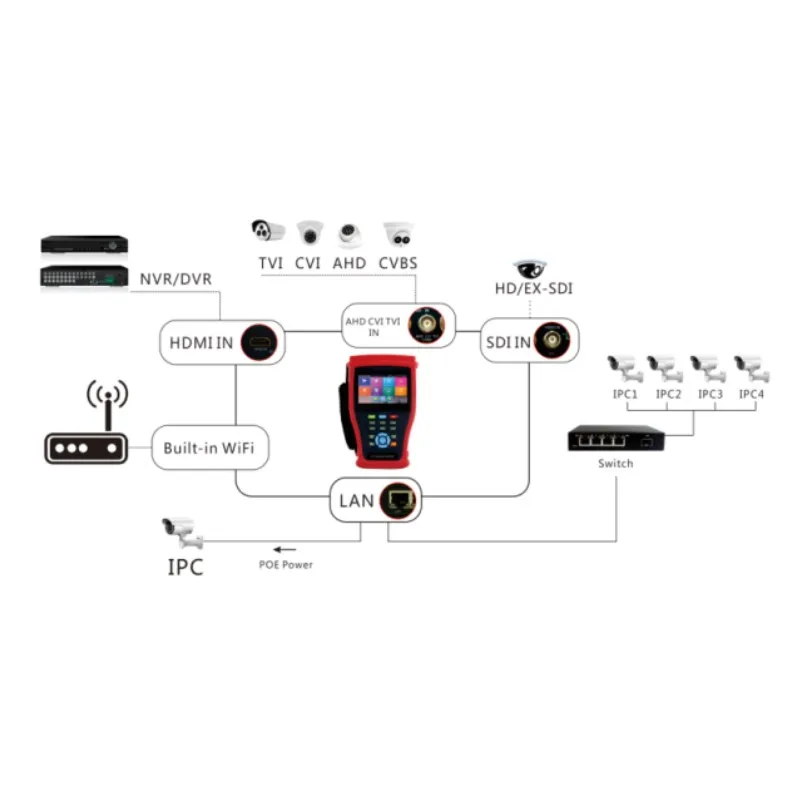 4300P CCTV TESTER H.265 IP+Analog+ 5MP AHD+8MP CVI+8MP TVI+SDI Camera tester HDMI IN Digital Multimeter+Network Cable tracer PTZ