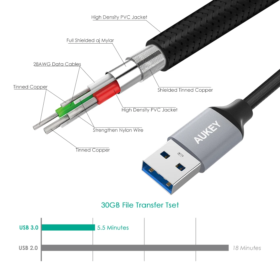 AUKEY 3A 2 м кабель USB type C для быстрой зарядки Плетеный передачи данных зарядное