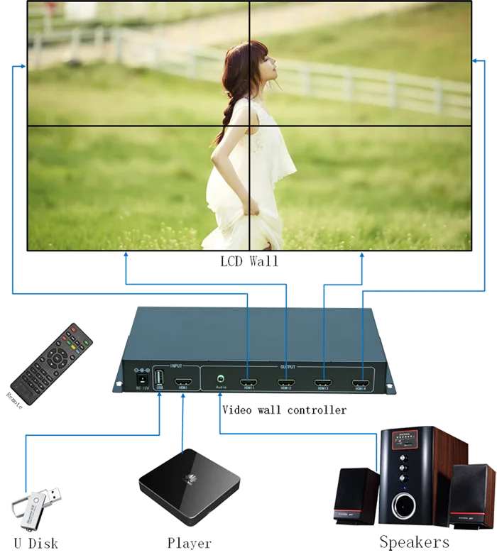 2X2 HDMI видео настенный контроллер с пультом дистанционного управления для 4 ЖК-телевизора, ТВ настенный делитель процессора HDMI и USB входы на 4 HDMI выхода