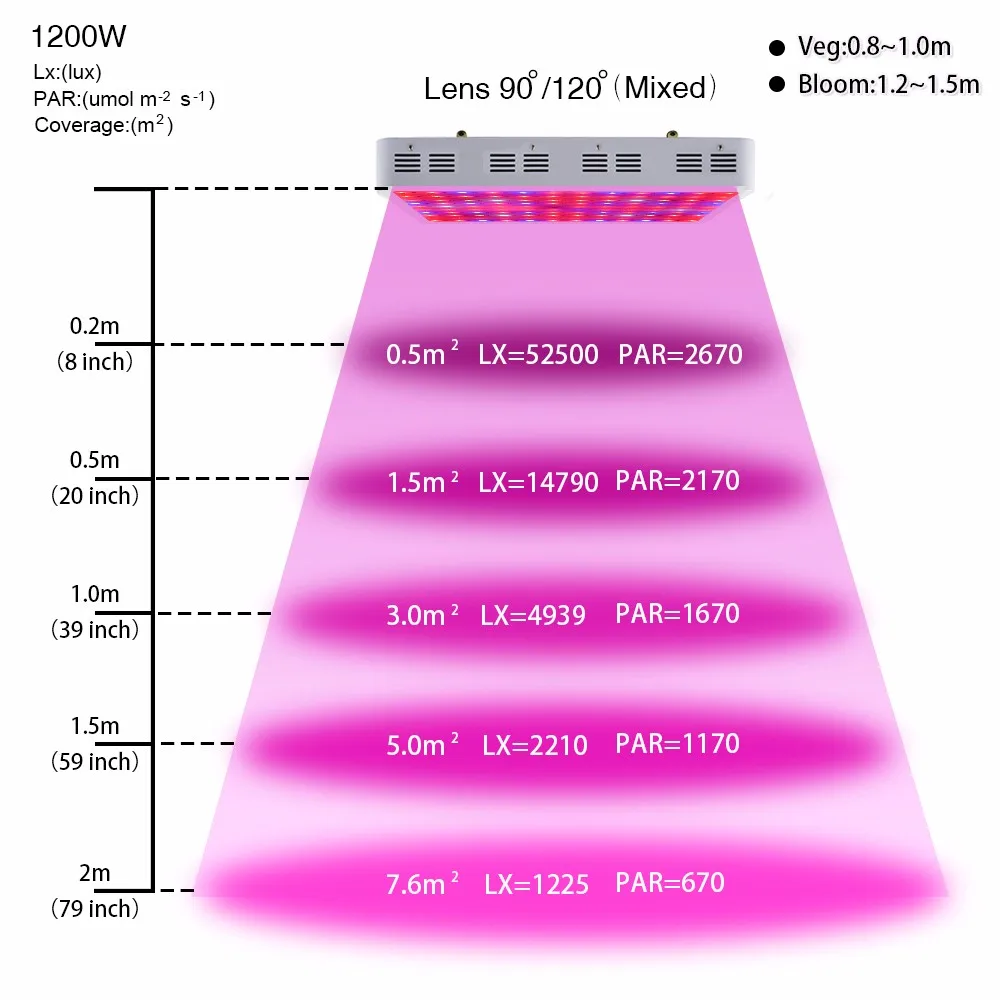 123Grow 1200W Double Chips LED full Spectrum grow light 410-730nm Voor Kamerplanten en Bloem Phrase zeer Hoge Opbrengst | Освещение