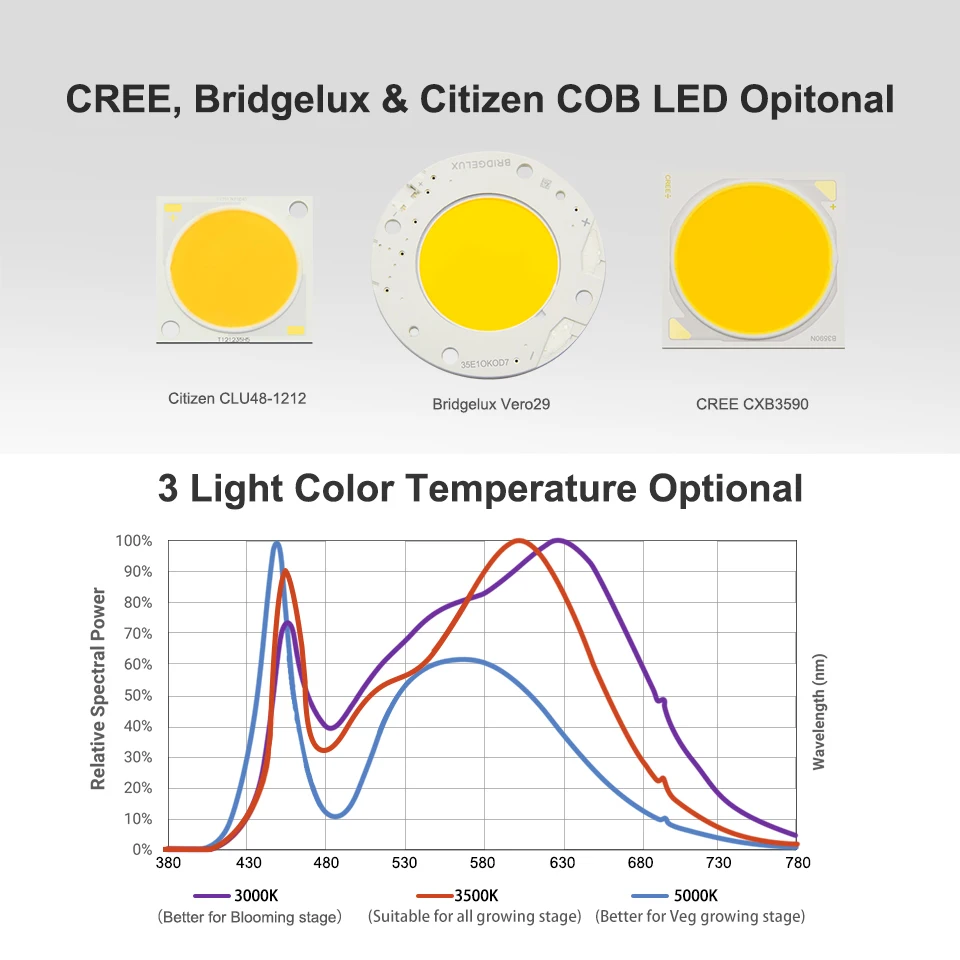 Диммируемый COB LED Grow Light полный спектр CREE CXB3590 Vero29 Citizen 200 Вт 300 растущая лампа для