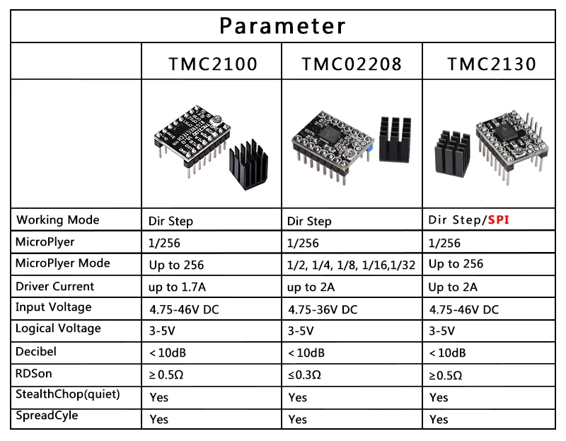 TMC2130 V1.1 SPI шаговый двигатель драйвер StepStick заменить A4988 DRV8825 TMC2208 TMC2100 к Ramps 1,4 1,5 1,6 для 3d принтера запчасти