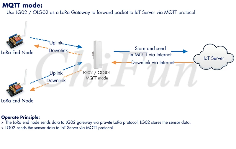 Модуль 4G EC25 AU/EC25 E/EC25 A + OLG02 наружный двухканальный шлюз LoRa IoT|Детали и аксессуары