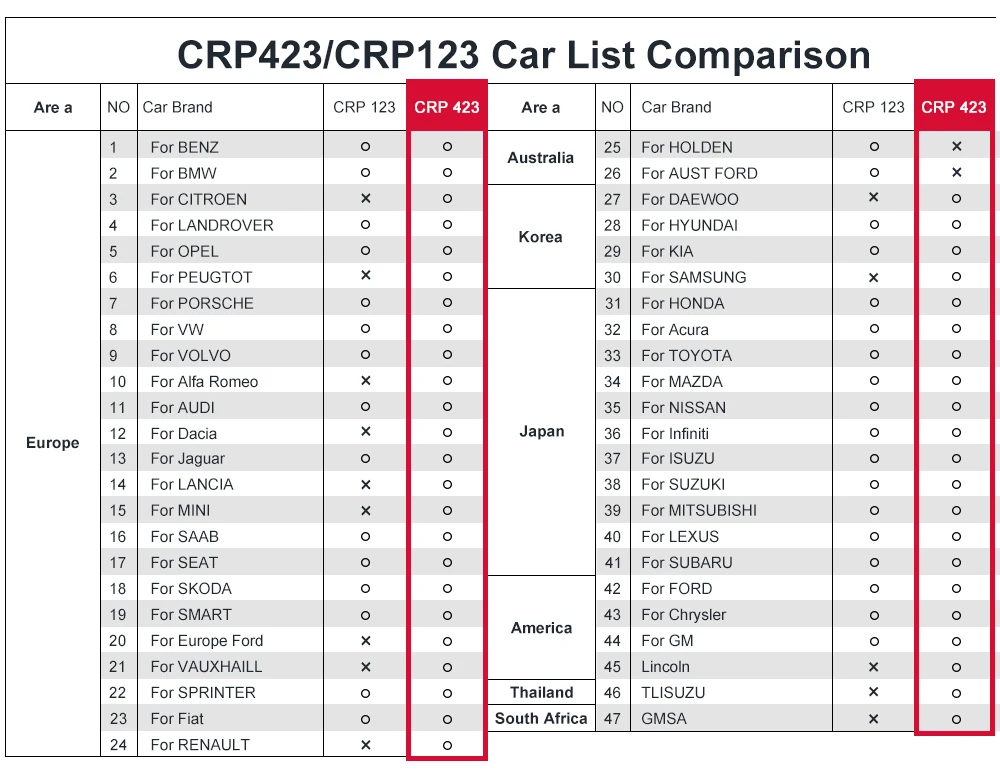 Launch X431 CRP429C CRP423 автоматический диагностический инструмент для двигателя/ABS/SRS/AT+ 11 сервис CRP 429C PK CRP129 CRP 423 PK CRP123