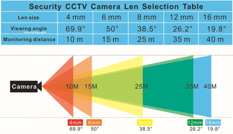 HD 5.0MP 16 мм cctv объектив ИК плата 1/2. " M12x0.5 вид 40 м для безопасности AHD TVI CVI Wifi 1080P 2.0MP IP камера dvr система
