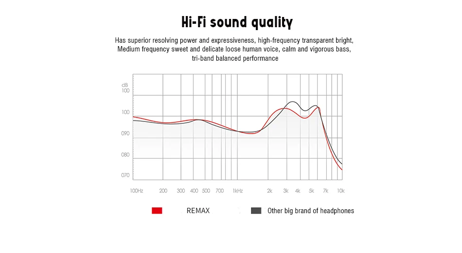 Наушники вкладыши REMAX Hi Fi снижают уровень шума спортивные стерео аудио наушники