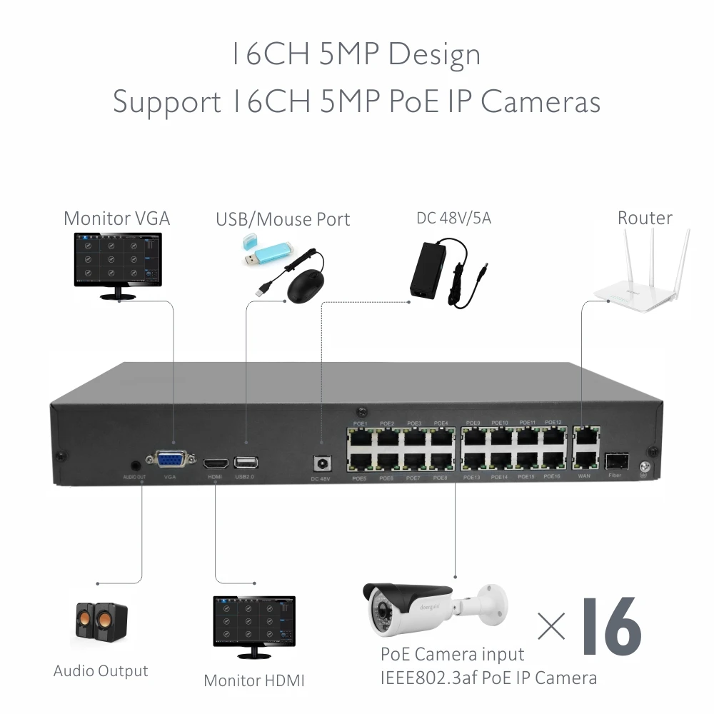 Doerguin 16CH 5MP/4MP PoE NVR Smartviewer поддержка H.265 IP-камер совместимых с 1x10 ТБ HDD протокол Onvif RTSP