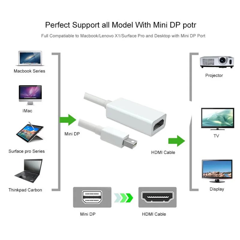 Высокое качество Thunderbolt Mini DisplayPort Адаптер DP к HDMI кабель для Apple Mac Macbook Pro Air|dp to hdmi