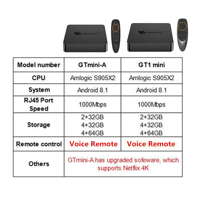 Beelink GT1 мини GTmini Смарт ТВ приставка Android 8,1 Amlogic S905X2 голосовой пульт приставка 4K 1000M Bluetooth медиаплеер