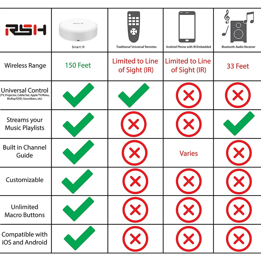 RSH Smart IR01 Wi Fi + Инфракрасный Универсальный пульт дистанционного управления с