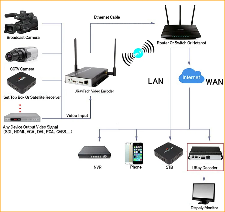 H.265 потоковый кодировщик оборудования, Wi-Fi, видеопередатчик с разъемом HDMI Беспроводной H265 Live широковещательный кодер для RTMP HLS HTTP RTSP RTMPS