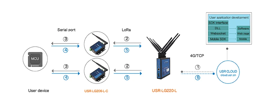 LoRa Gateway USR-LG220 MQTT Socket Cloud transmission protocol для IOT