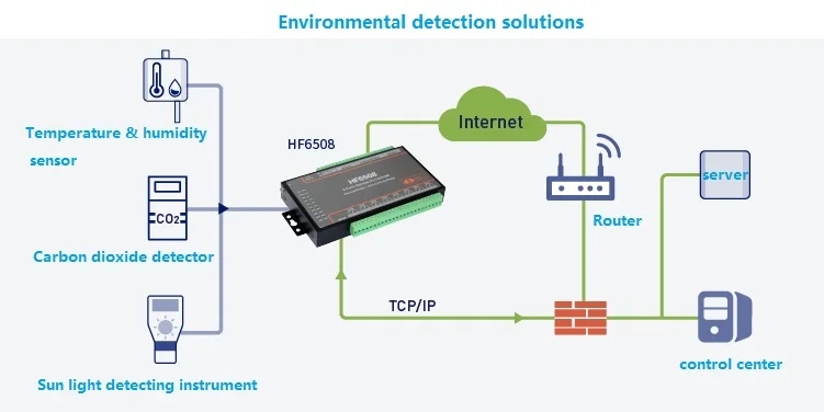 8DI 8DO 8A 8 Way I/O пульт дистанционного управления Ethernet/RS485 8CH Дистанционное Реле Ethernet/GPRS/wifi сетевое реле