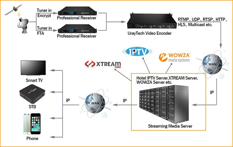 4 канала H.265 H.264 SD HD 3g SDI к IP потоку RTSP RTMP RTMPS кодер H.264 видео IPTV SDI прямой потоковый RTMP кодер сервер