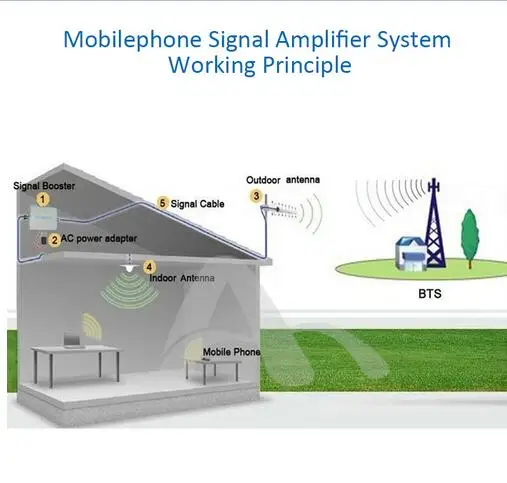 Антенна yagi GSM 900M 11dBi CDMA телефон outddor 9 элементов 2G крыша телекоммуникационная башня