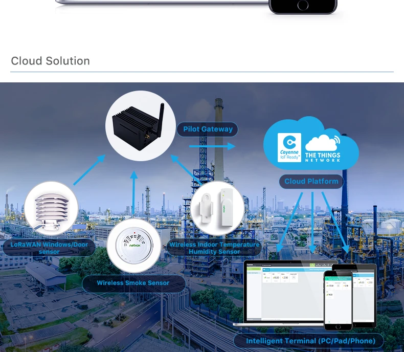 IoT решение LoRaWan предприятия комплект умный завод LoRaWAN пилот ворота-way с Raspberry Pi 433/868/915/AS923 в яж и моего устройства