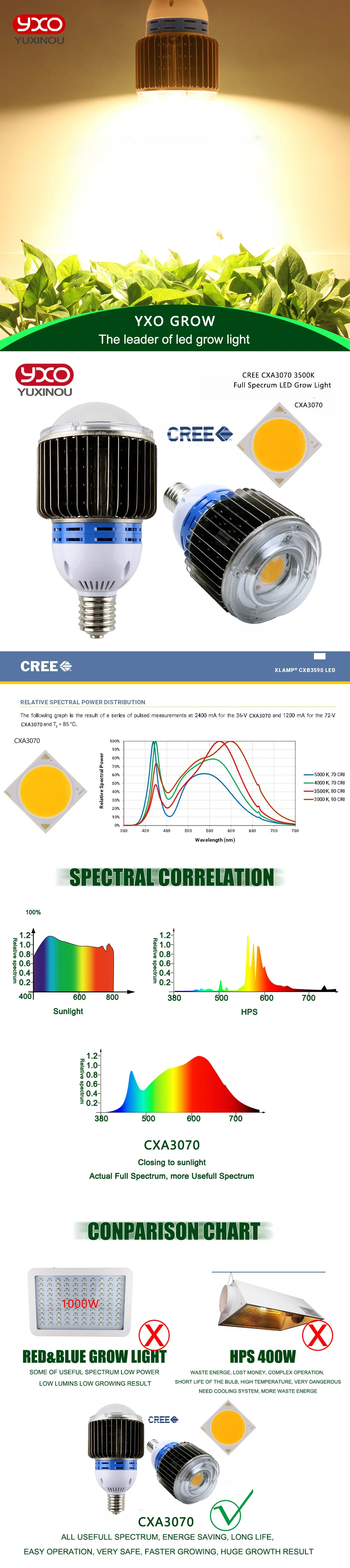 1 шт. CREE CXA2530 CXA3070 100 Вт COB полный спектр светодиодный светильник для выращивания замена HPS 200 Вт лампа для выращивания внутри помещения Светодиодная лампа для выращивания растений