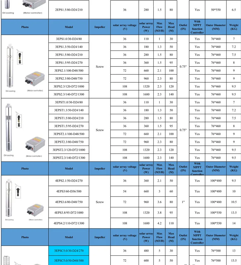 EUROPUMP солнечный насос 6 дюймов 2HP выход " Max Lift 26 м поток 28000LPH DC Солнечный водяной насос с MPPT модель(6EPSC28/26-D72/1300