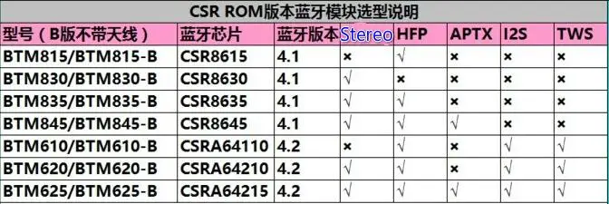 Bluetooth 4,2 APTX DAC CSR64215 Bluetooth приемник мельница доска CD-уровень ES9023 Декодер Усилитель DIY поддержка аналогового входа