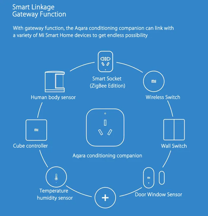 Xiao mi Gateway 3 Aqara кондиционер Компаньон с датчиком температуры Hu mi dity ZigBee работа с mi комплекты умного дома