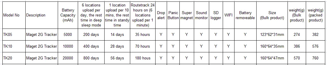 KINGNEED TK05 magnetic car vehicle gps tracker portable battery powered waterproof SOS WIFI tracking logger without sim card
