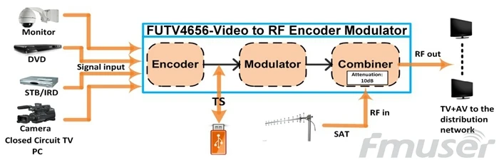 Бесплатная доставка FUTV4656 DVB T/DVB C (QAM)/ATSC MPEG 4 AVC/H.264 HD энкодер модулятор|encoder modulator|hd