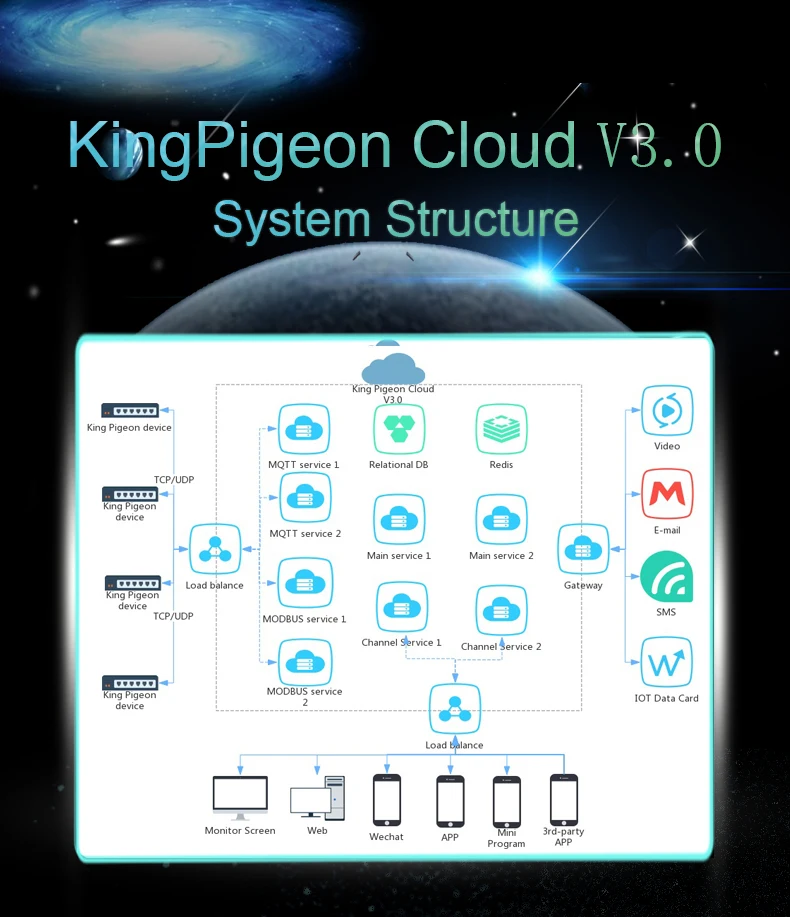 King Pigeon облачная платформа V3.0 Поддержка приложения веб-мониторинг и сбор данных в реальном времени настраиваемый