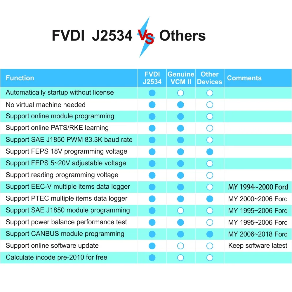 2018 Новый FVDI J2534 диагностический инструмент для F ord & M azda Поддержка онлайн модулем