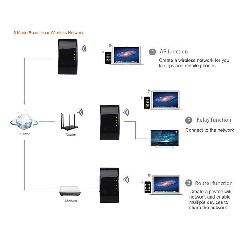 Wifi Router Repeater 802.11N/B/G Computer Networking Range Expander Wireless 300M Signal Boosters(Us Plug) | Компьютеры и офис