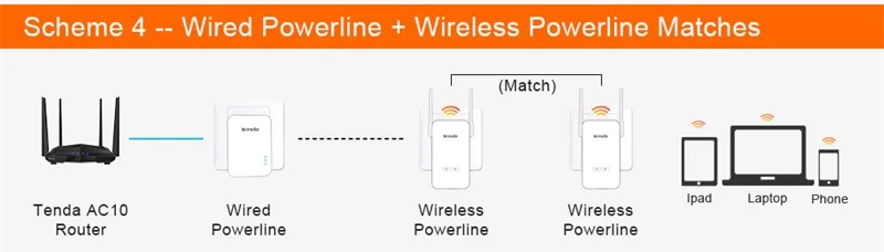 1 пара, Tenda, 300 Мбит/с, беспроводной сетевой адаптер, сетевой адаптер Ethernet PLC, комплект адаптеров, сетевой адаптер, IPTV homeplug, AV Plug& play