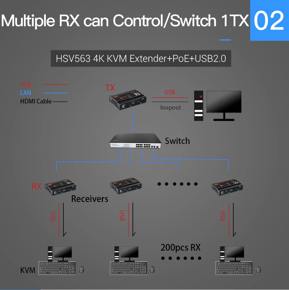 Mirabox 100m 4K KVM USB HDMI по IP Cat5e Cat6 удлинитель Поддержка 802.3af POE, USB2.0 сквозной, 4K@ 30 Гц 4:4:4, задержка