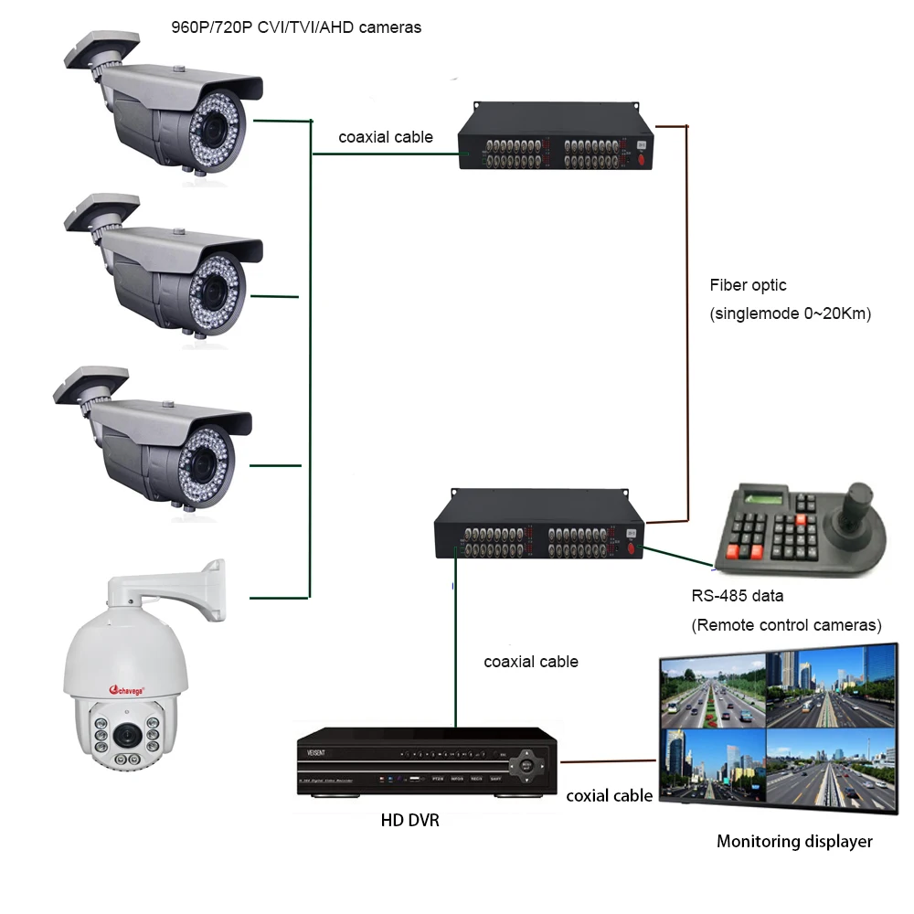 Премиум расширители видео 32 канала HD по оптоволоконному кабелю для камер Hikvision