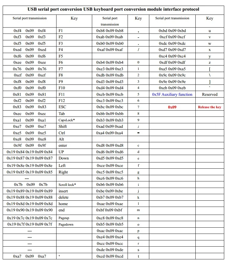 Последовательный USB протокол клавиатуры PS2 RS232 конвертировать Штепсель и играть