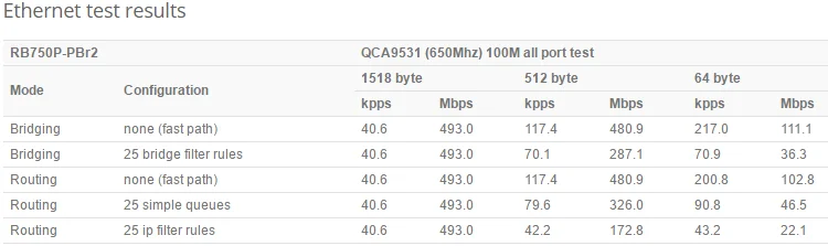Mikrotik RB750P-PBr2 PowerBox 650 МГц процессор 64 МБ ОЗУ Открытый 5 Ethernet порт с PoE открытый маршрутизатор RouterOS L4