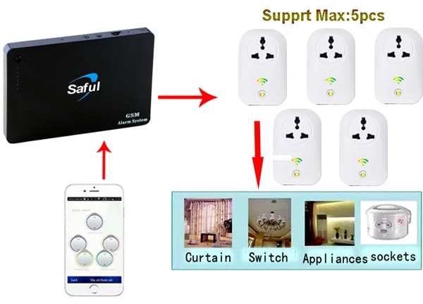 Saful автоматизации &quotумный дом&quot охранная сигнализация G3 gsm sms с android/ios app