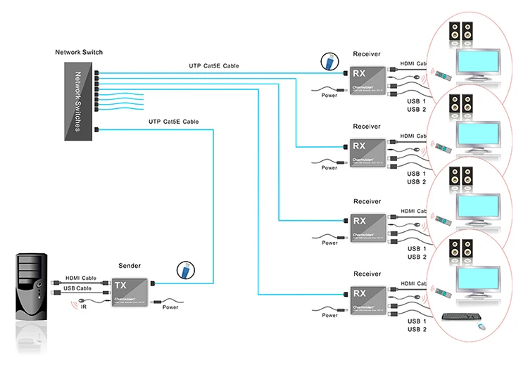 Charmvision IPKVM-120HU 120 м IP USB HDMI KVM удлинитель по TCP IP с ИК-пультом дистанционного управления KVM через STP UTP cat5e cat6 кабель