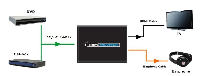 Высококачественный AV S Video CVBS преобразователь Аудио HDMI в видео + композитный