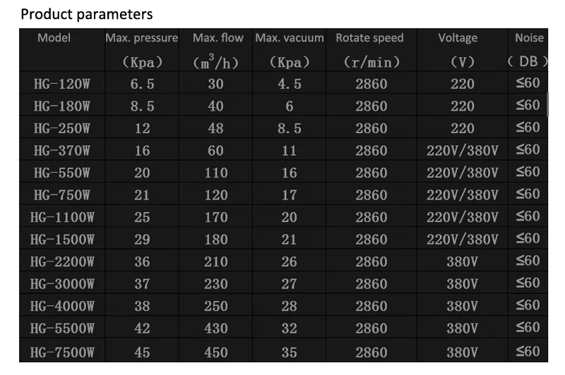 1100 W промышленный высокого давления вихревой вакуумный насос 380 V 3PH сухой воздушный воздуходувка для промышленного оборудования