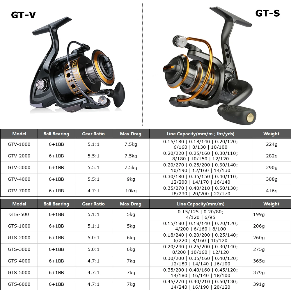 Goture рыболовные катушки спиннинг GTV/GTS 500/1000/2000/3000/4000/5000/6000/7000 7BB металлическая шпуля взаимозаменяемая катушка для рыбалки