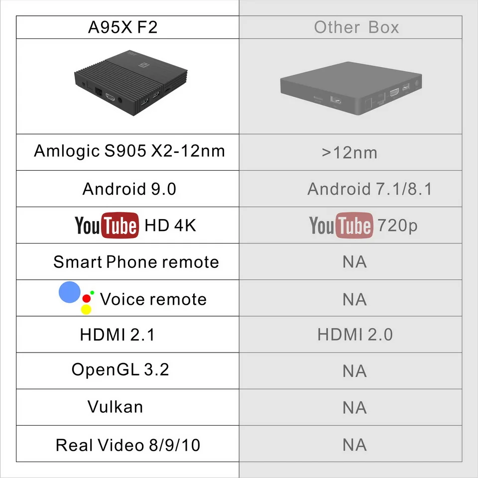 A95X F2 4K Смарт ТВ приставка Android 9,0 приставка ТВ 4 Гб 64 Гб Amlogic S905X2 2,4G/5G Wifi BT4.2 Голосовое управление пульт дистанционного управления Google ТВ приставка